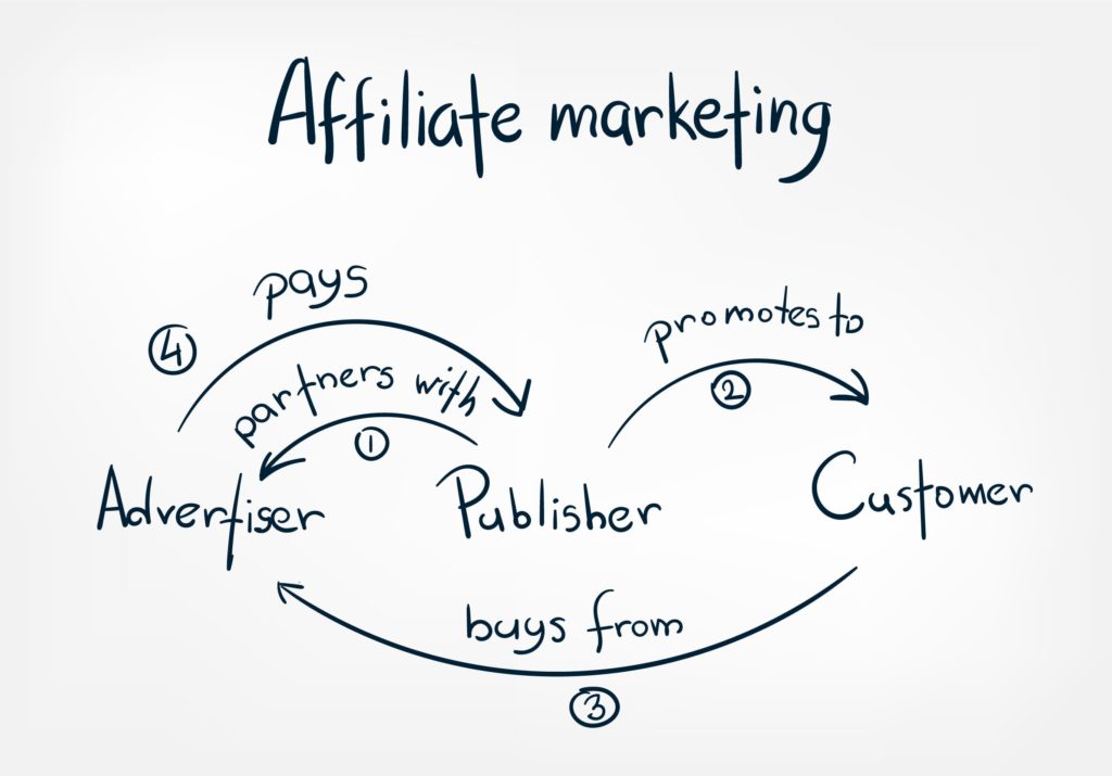 what is affiliate marketing