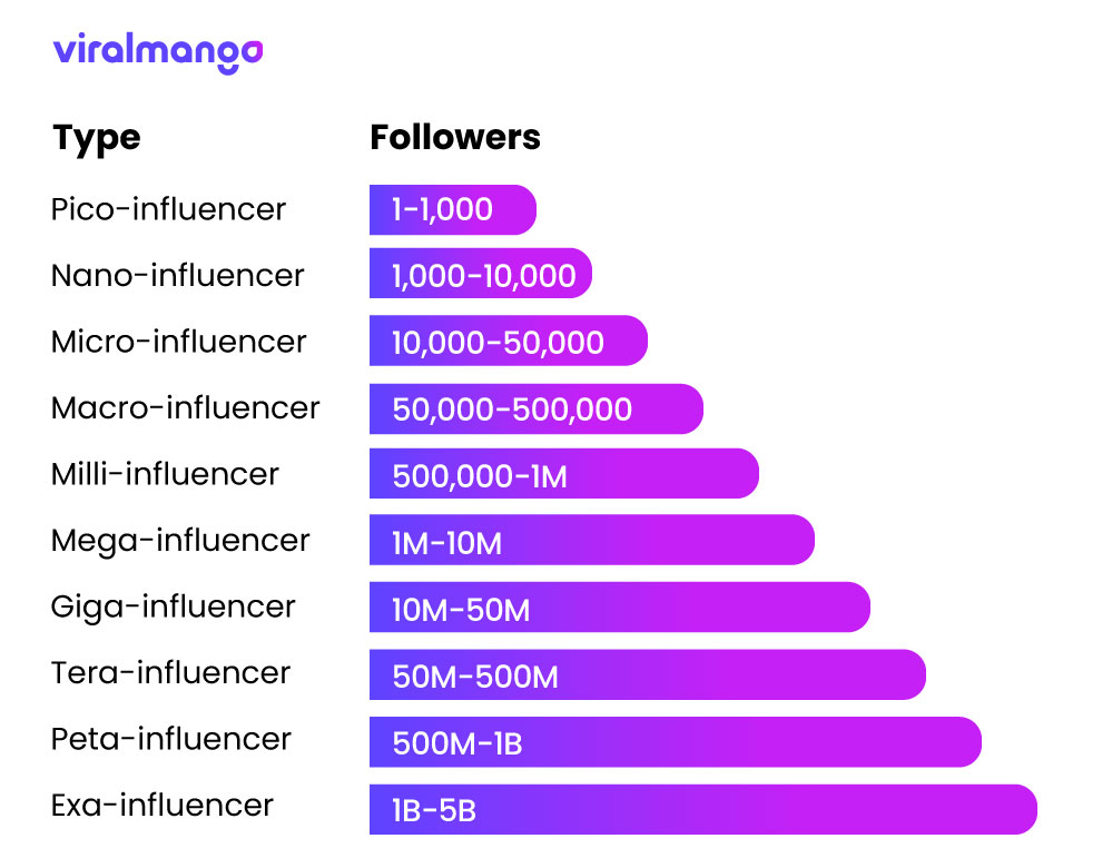 Types of influencers