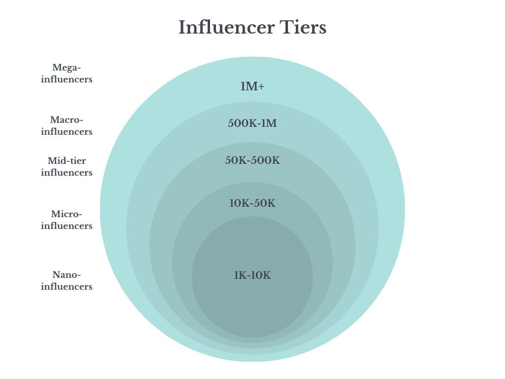 Influencer Tiers