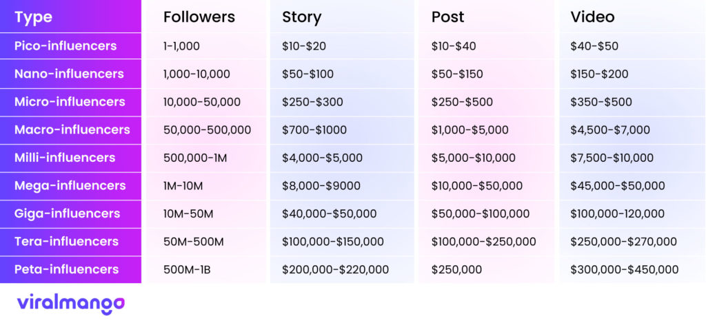 Influencer rate sheet