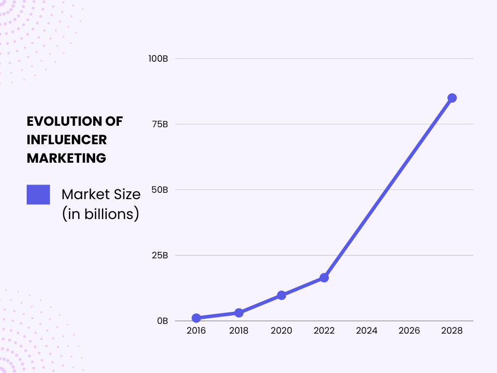 influencer marketing market size