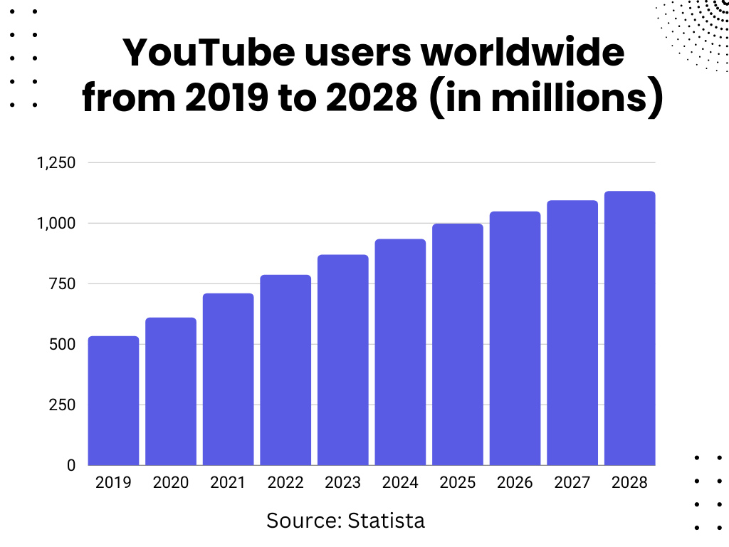 Youtube users