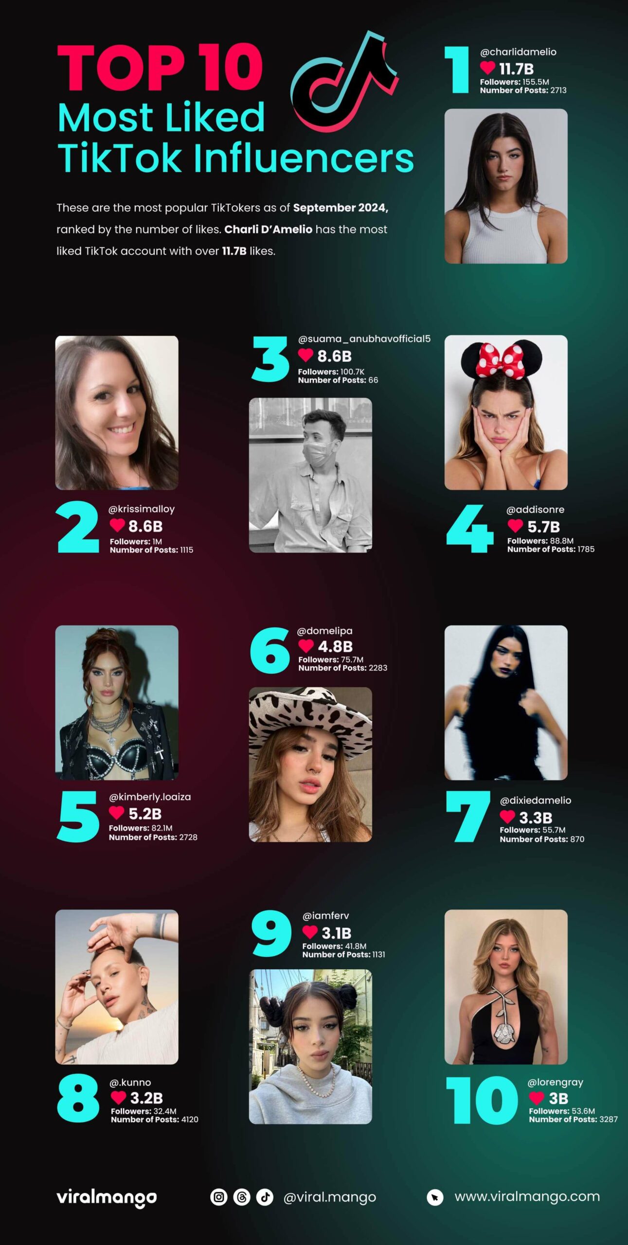 Most Liked TikTok Influencers In 2024 Infographic ViralMango Blog Most Liked TikTok Influencers In 2024 Infographic ViralMango Blog