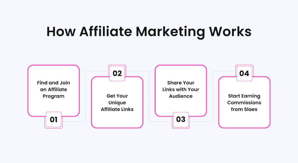 how-affiliate-marketing-works