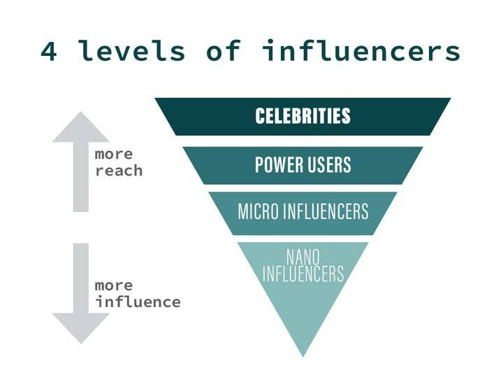 4 levels of influencer marketing