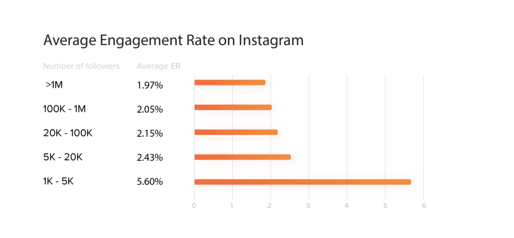 engagement rate micro influencers
