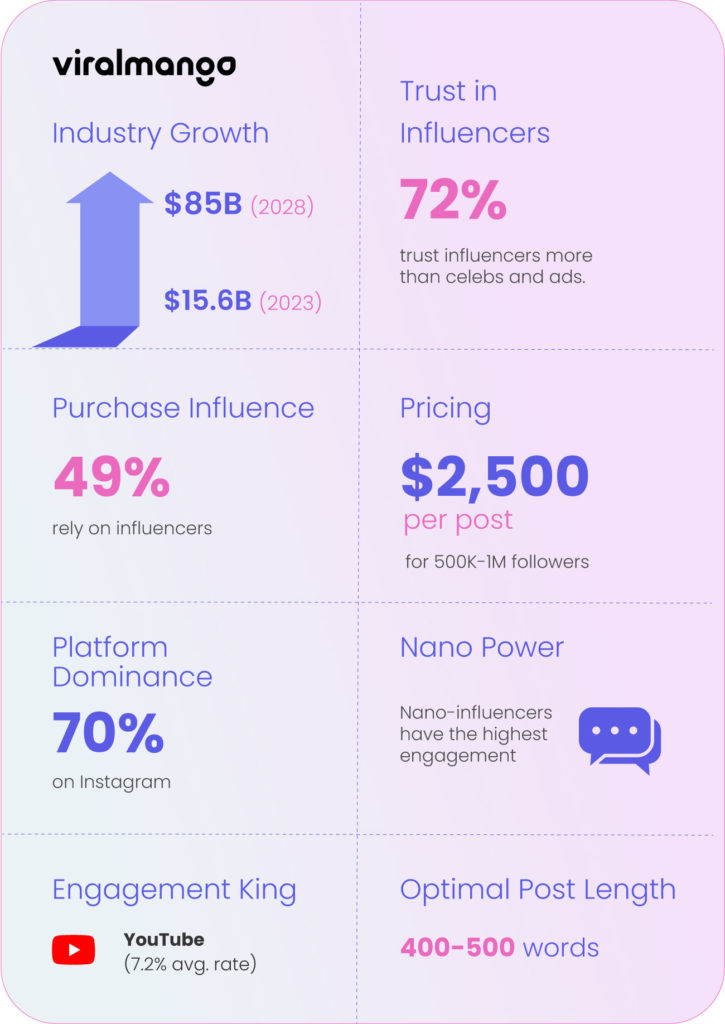 Influencer Marketing Stats Infographics