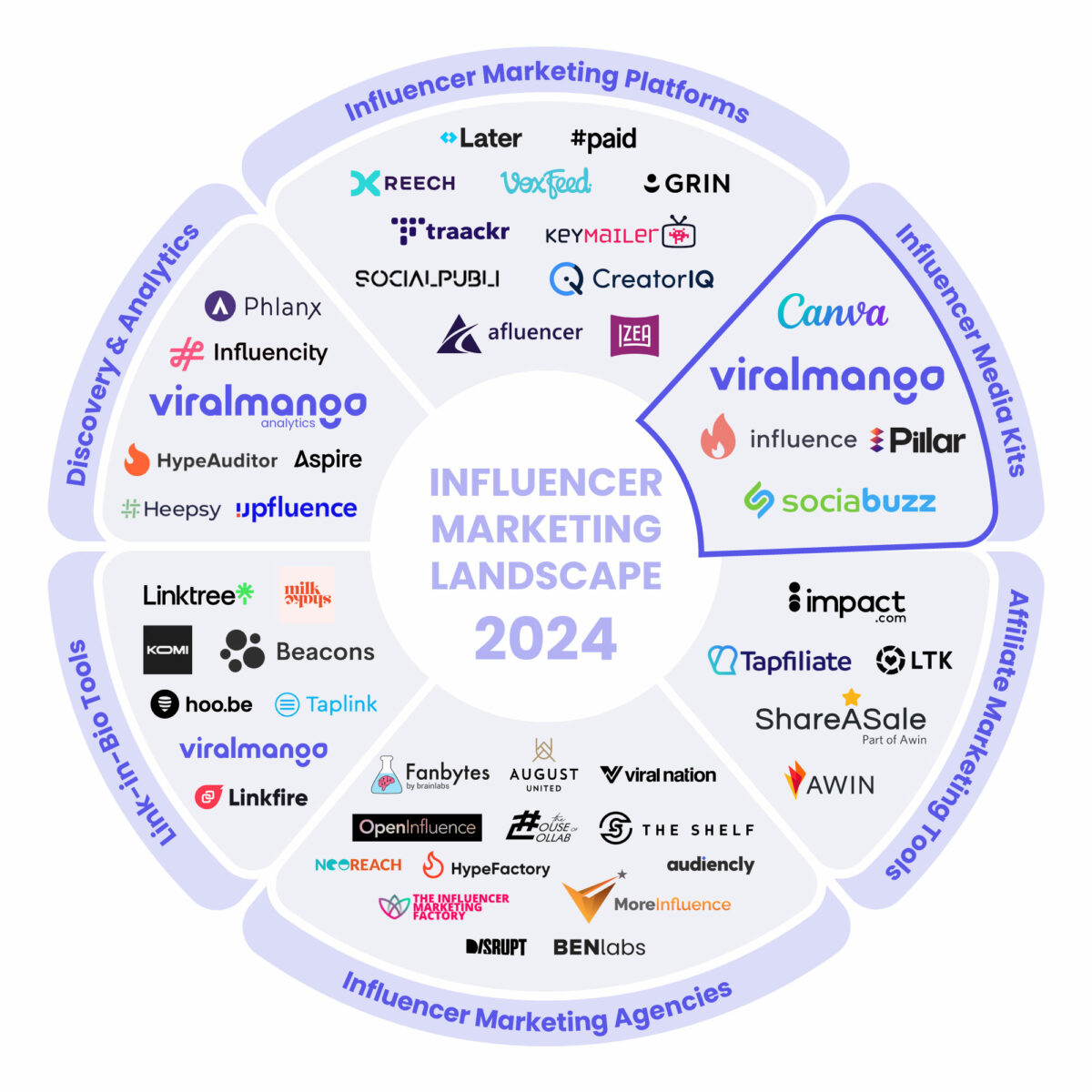 Influencer Marketing Landscape